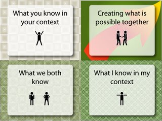 Figure 1: General case for collaboration (base on Collison and Parcell P. 102)