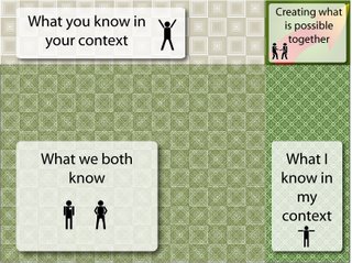 Figure 3: Group think collaboration (base on Collison and Parcell P. 115)