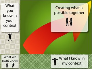 Figure 2: Too broad for effective collaboration (base on Collison and Parcell P. 115)