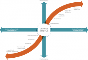 Change Impetus