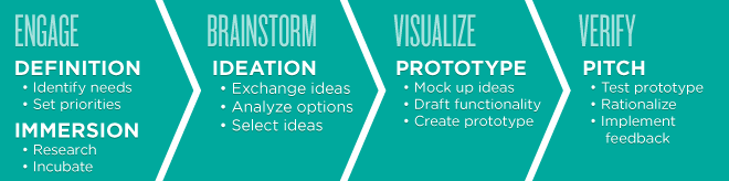 Creative Design Process - Allen Communication
