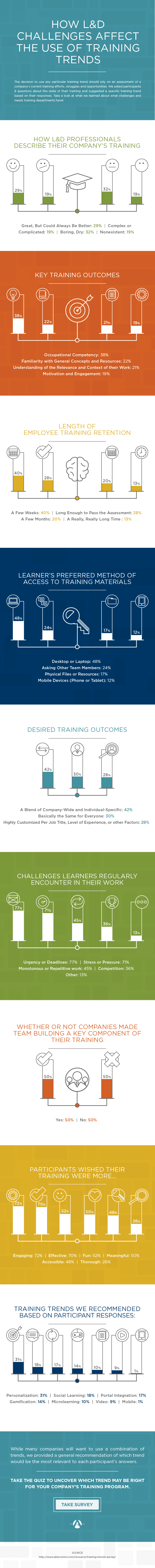 Infographic - How L&D Challenges Affect the Use of Training Trends