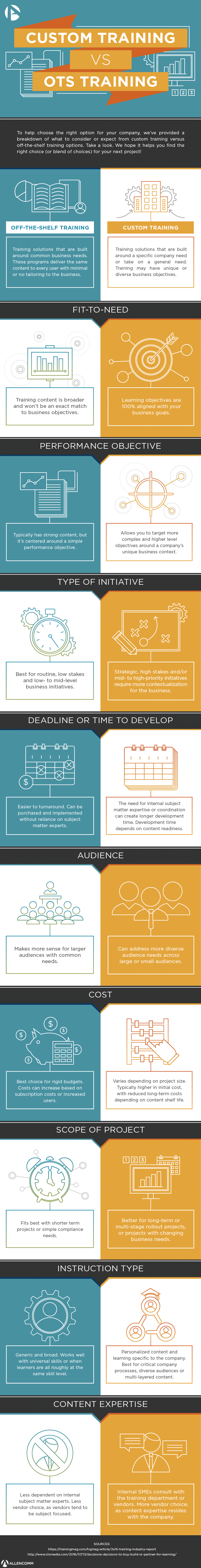 Custom Training vs Off-the-Shelf Training -- AllenComm