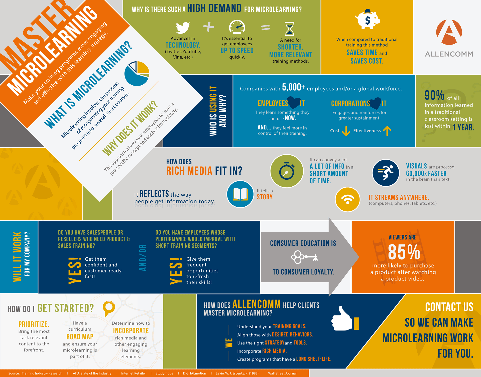 AllenComm Infographics - Master Microlearning - Make your training programs more engaging and effective