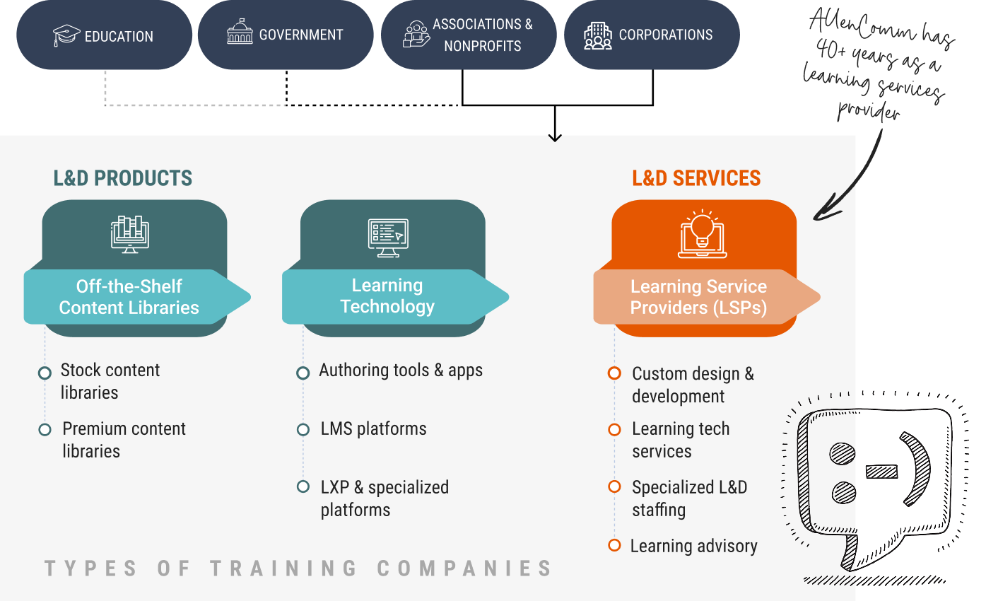 Image displays an infographic outlining different categories of L&D products and services