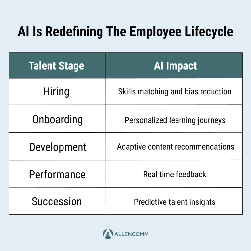 Graphic showing how AI is redefining the employee lifecycle, with five talent stages—Hiring, Onboarding, Development, Performance, and Succession—each impacted by AI through skills matching and bias reduction, personalized learning journeys, adaptive content recommendations, real‑time feedback, and predictive talent insights.